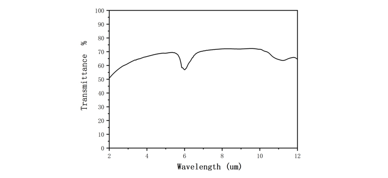 CVD Zinc Sulfide Transmittance Curve