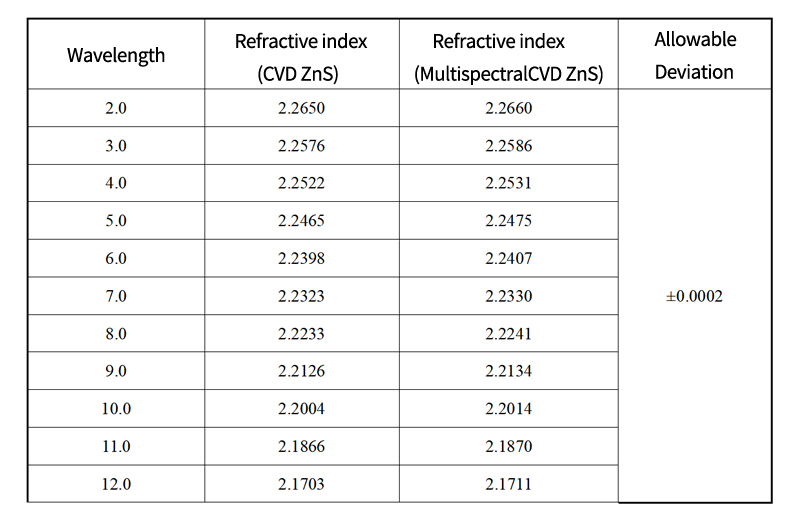 Refractive index data for zinc sulfide by wavelength