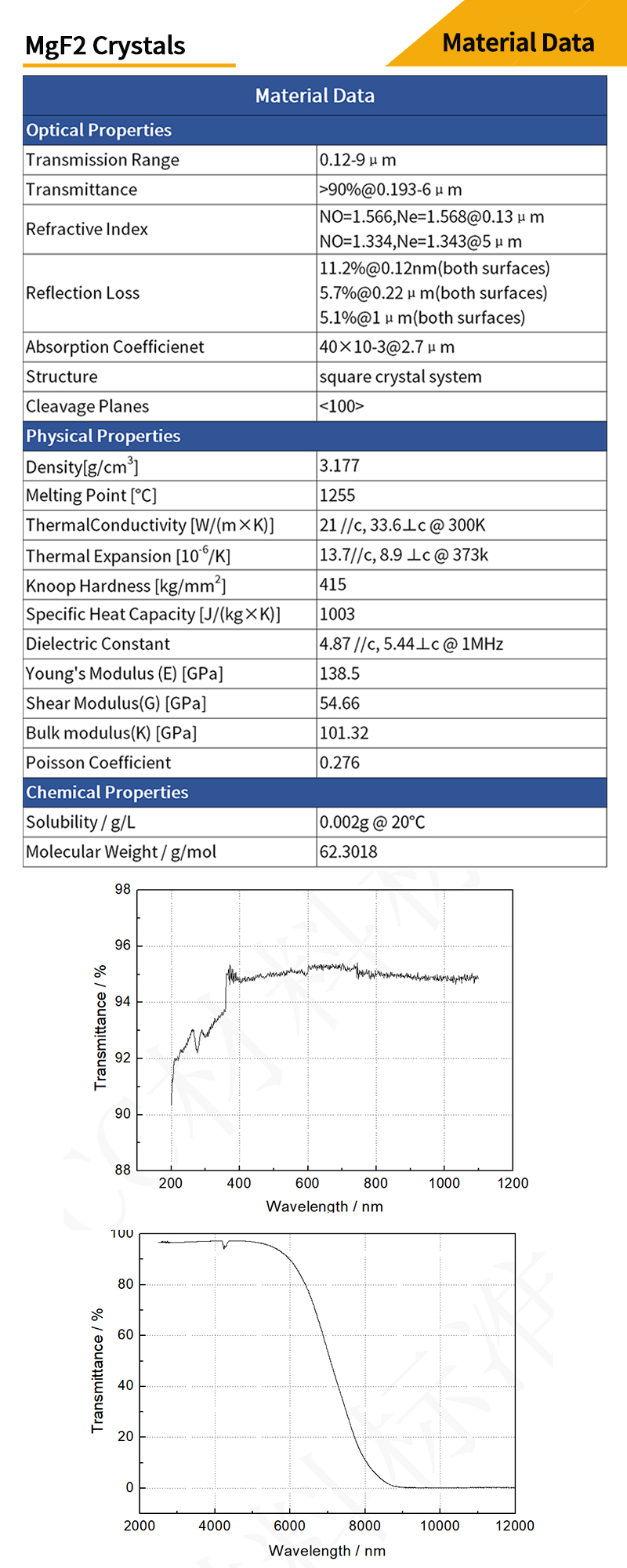 Magnesium Fluoride meniscus lenses material data and transmittance curves