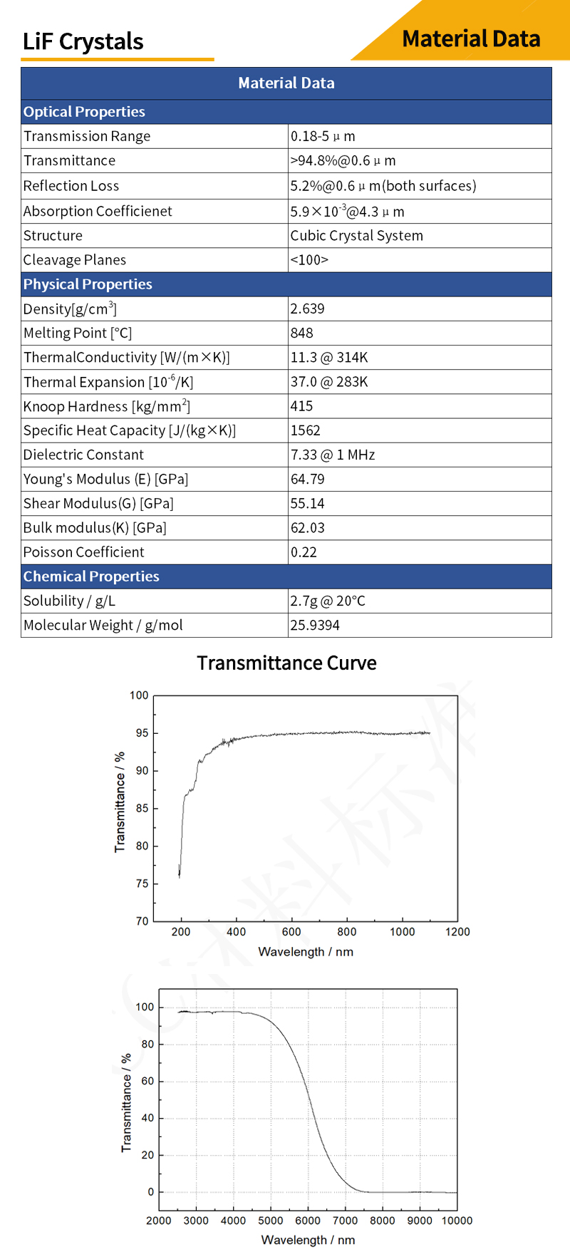 Extreme crystal lithium fluoride material data and transmittance curves