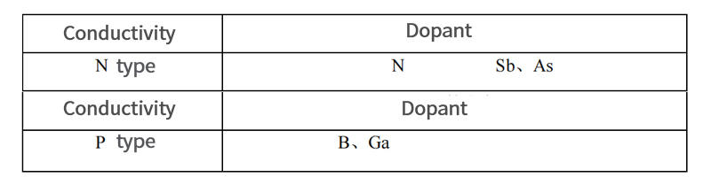 Germanium rectangular drilled Window Dopant Data for Each Conductivity Model
