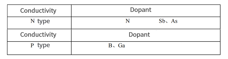 Germanium Wedge Window Dopant Data for Each Conductivity Model