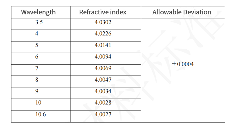 Germanium rectangular drilled Window Refractive Index Data for Various Wavelengths