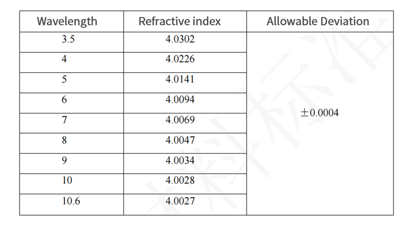 Germanium meniscus lenses Refractive Index Data for Various Wavelengths