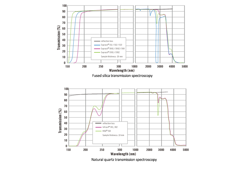 Transmission spectra of fused silica and natural quartz