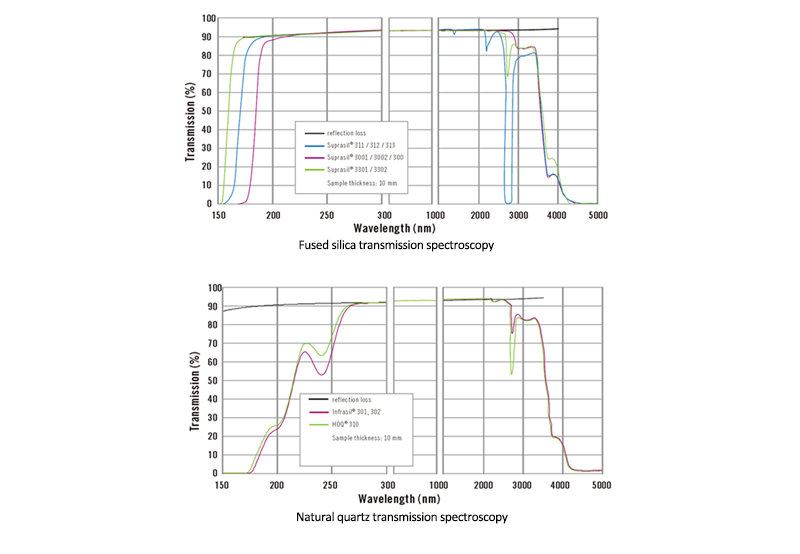 Transmission Spectra of Fused Silica and Natural Quartz