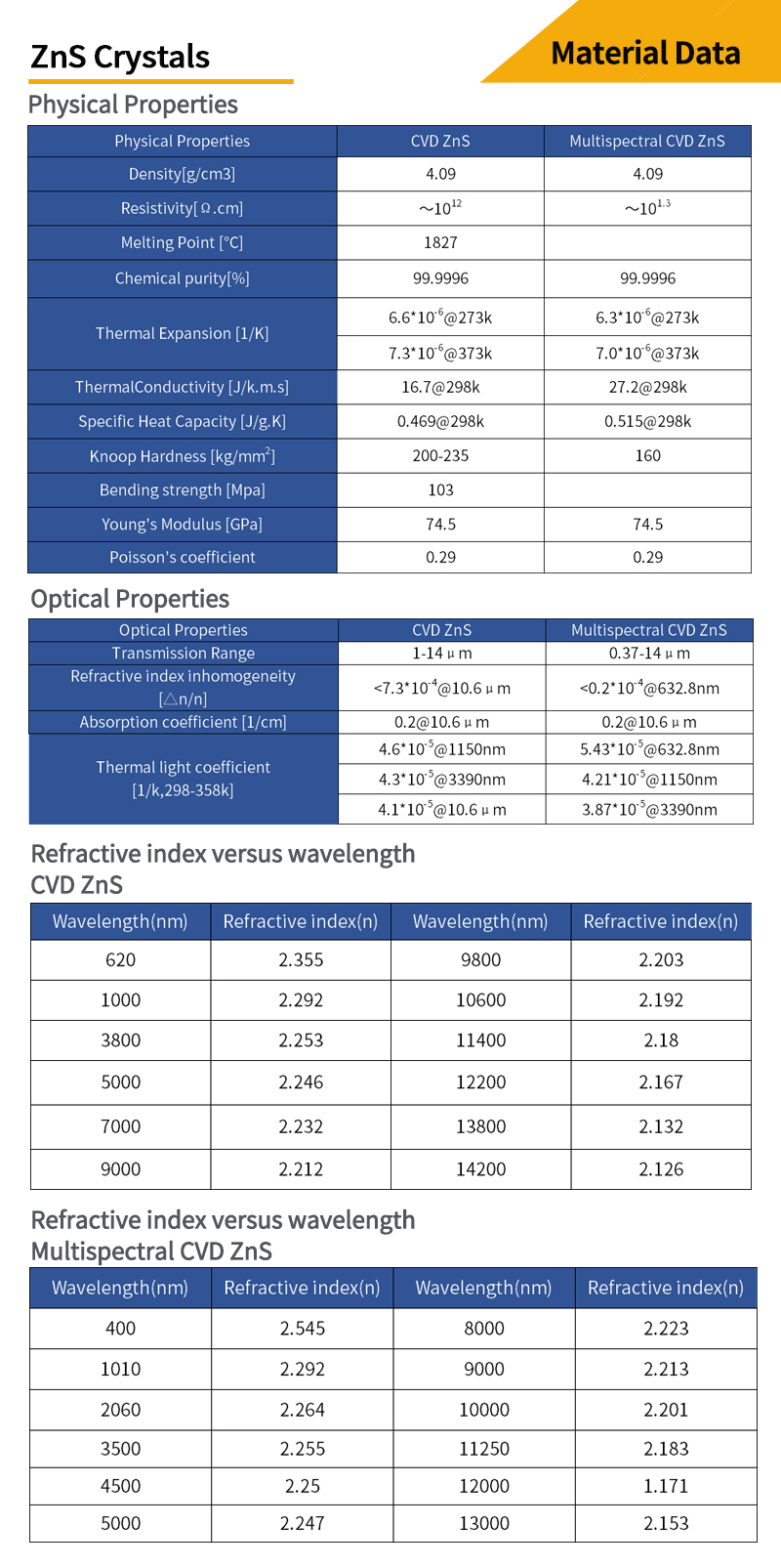 Multispectral Zinc Sulfide material data