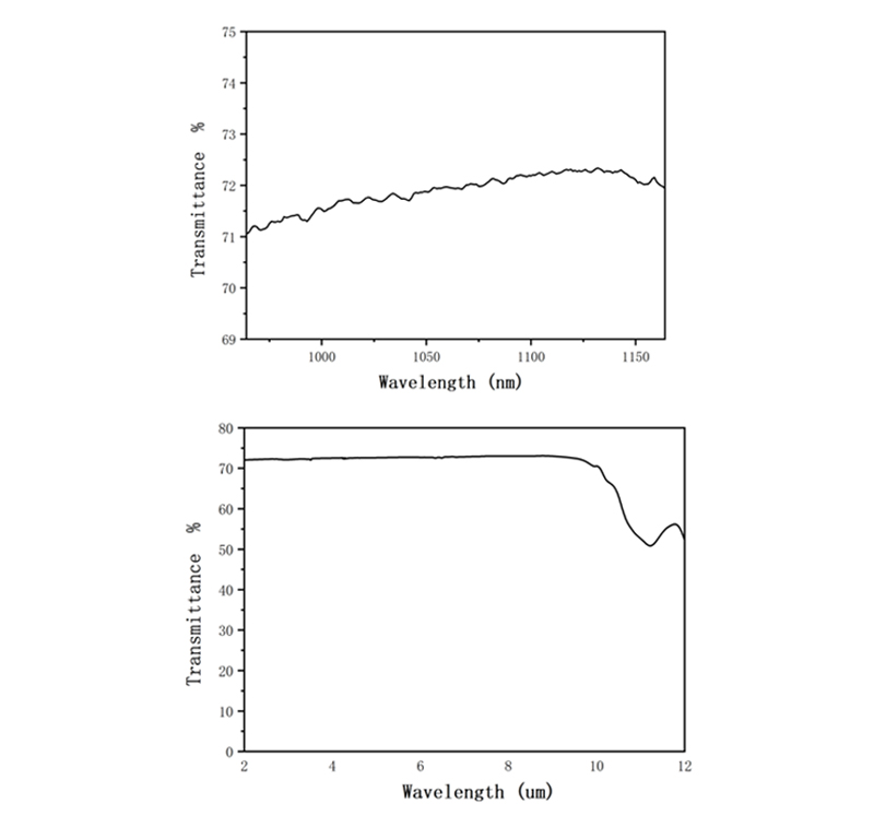 Multispectral cvd zinc sulfide crystal material transmittance curve