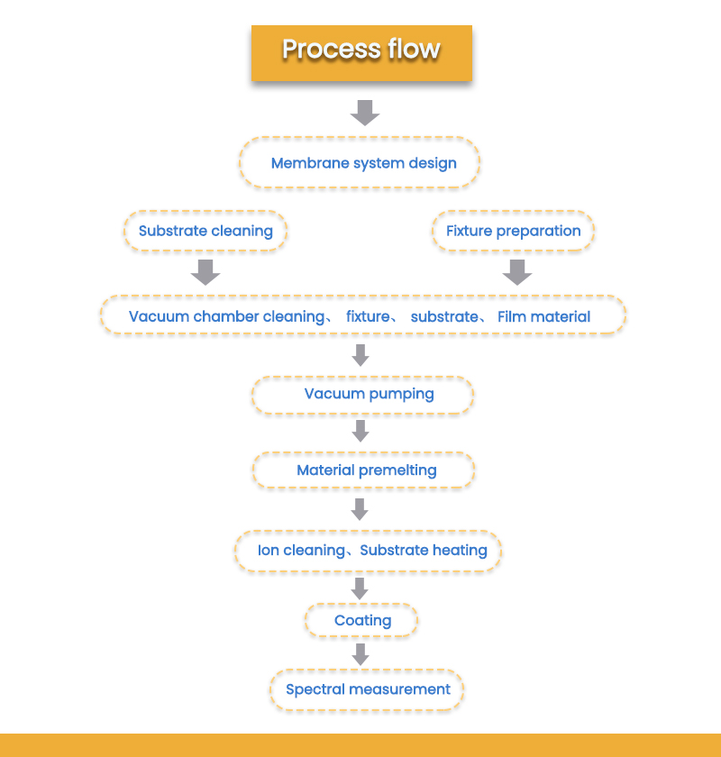 Process Flow Diagram