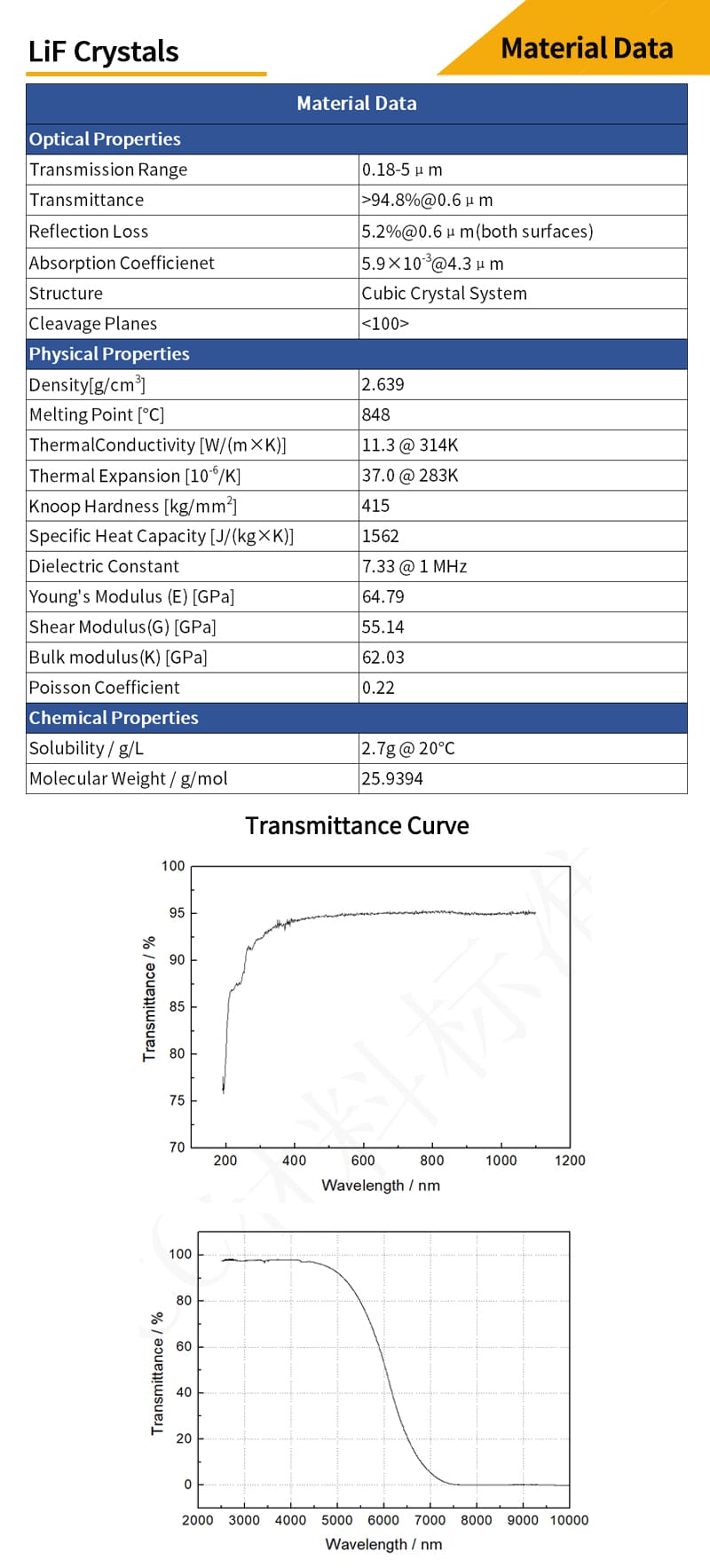 Lithium fluoride rectangular window material data and transmittance curves