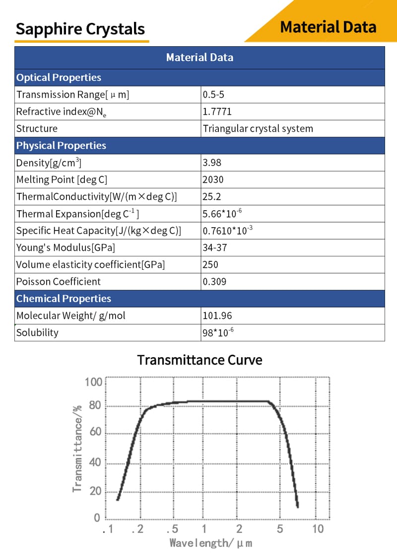 Material data and transmittance curves for sapphire rectangular windows