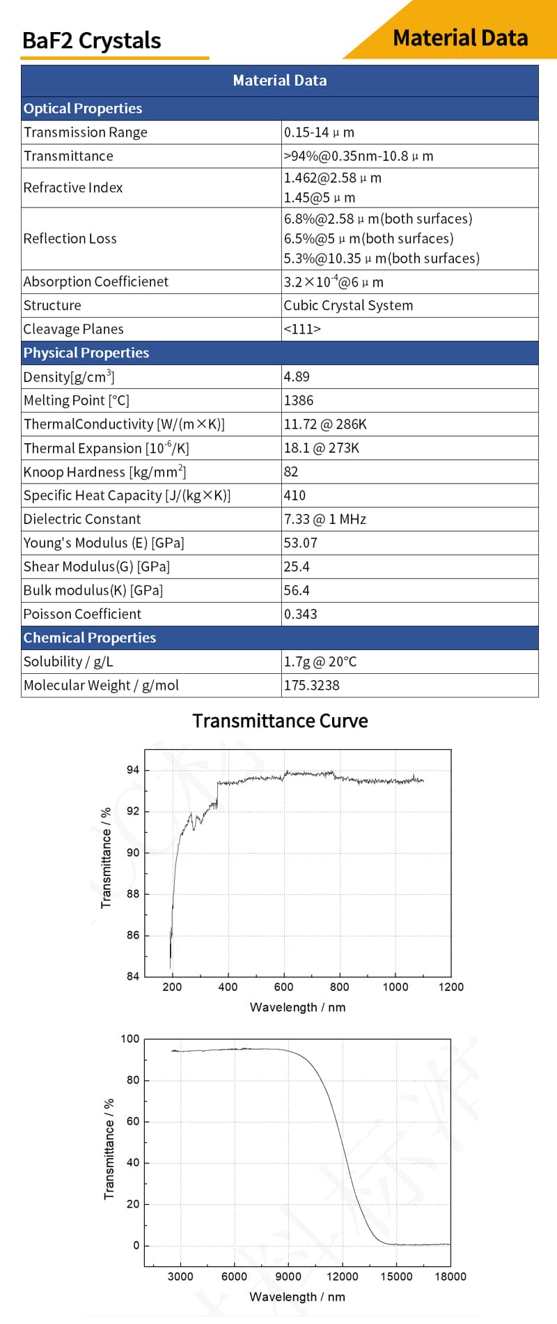 Barium Fluoride meniscus lenses material data and transmittance curves